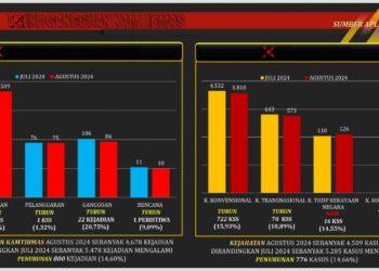 Jelang PON XXI Polisi Ada di Mana - Mana, Gangguan Kamtibmas Turun.