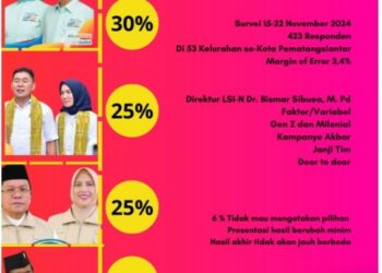 LSI-N Rilis Hasil Survei Elektabilitas Calon Wali Kota Siantar, Susanti - Ronald Unggul 5% dari Mangatas dan Wesly